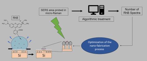 Nanofabrication of superhydrophobic fluidic concentrators coupled with metallic plasmonic nano-antennas for SERS analysis in the sub-femtomolar range