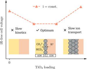 Catalyst layer at the junction of a forward bias bipolar membrane for CO2 electrolysis
