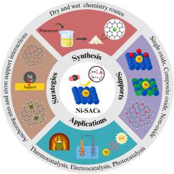 Advances in supported Nickel single-atom catalysts for CO2 Valorization: Synthesis, applications and stability enhancement