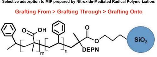 Nitroxide-mediated polymerization of methacrylic acid onto silica nanoparticles for the preparation of molecularly imprinted materials