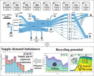 Advancing sustainable management of heavy rare earth elements in China through group metabolism analysis