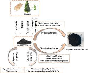 A review of biomass-based carbon dioxide adsorbents research
