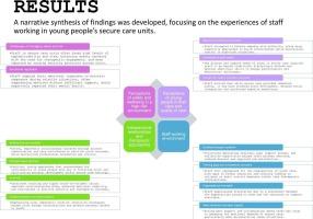 Exploring staff perspectives of working in secure care accommodation for young people: A systematic review of qualitative research
