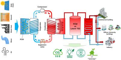 Comprehensive review on heat pump systems integrated with phase change material-based thermal energy storage for sustainable building heating