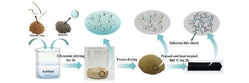 Micro-nano diamond reinforced phenolic-derived carbon composites: Promoted structural evolution and performance