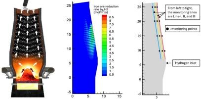 Transient-state behaviours of blast furnace ironmaking: the role of shaft-injected hydrogen