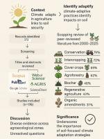 PRISMA-ScR: A scoping review of rooted resilience in advancing climate-adaptive agriculture for soil health and security