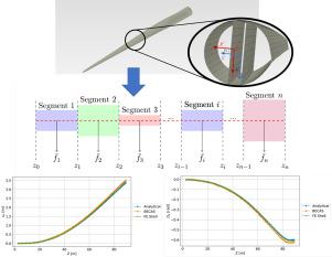 A novel analytical beam formulation and its application on composite wind turbine blades