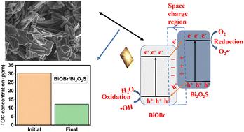 Redistribution of charge in a 2D/1D BiOBr/Bi2O2S heterojunction for the photoelectrocatalytic oxidation of organic pollutants in water