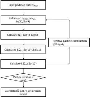 Surface erosion of graded granular soils and related landslide-dam failures