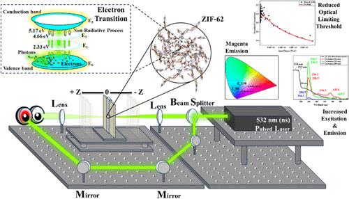 Temperature-Induced Defects for Enhanced Optical Limiting in a Wide-Band-Gap Dual-Linker Framework