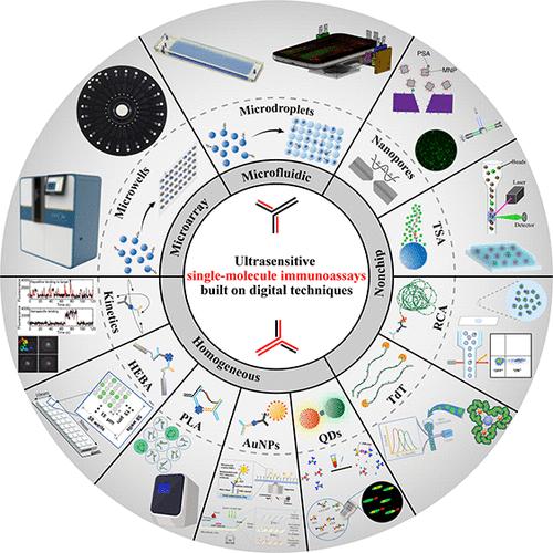 Ultrasensitive Single-Molecule Immunoassays Built on Digital Techniques for Low Amounts of Biomarker Detection