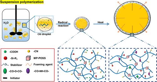 High-Temperature-Resistant Organic–Inorganic Hybrid Microspheres with Superior Thermal Expansion Properties