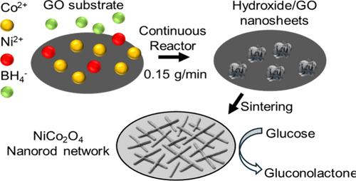 Fast and Continuous Synthesis of NiCo2(OH)x Nanosheet Precursor in Preparation of NiCo2O4 Nanorod Networks for Glucose Sensing