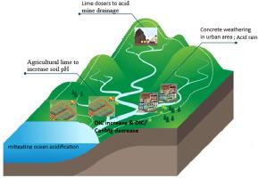 Chemical weathering and land use control river alkalinization and dissolved inorganic carbon in the Potomac River, USA