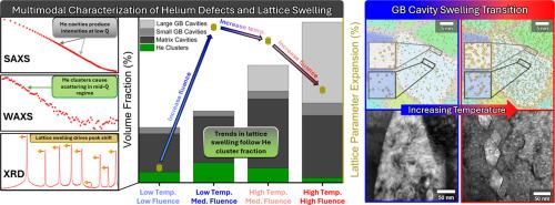 Microstructurally informed synchrotron x-ray analysis revealing helium defect transitions in ultrafine grained tungsten