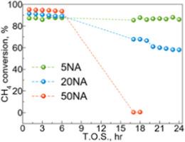 Effects of support on Ni-based catalysts for dry reforming of methane
