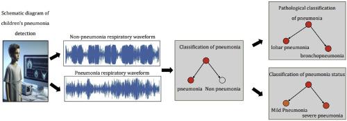 Enhanced pediatric pneumonia auxiliary diagnosis: Integrating optical fiber vibration sensing with machine learning