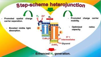 Novel design of mesoporous step-scheme CuMn2O4/ZnWO4 photocatalyst for visible-light-induced H2 evolution: Enhancing charge separation and expanding light photon absorption