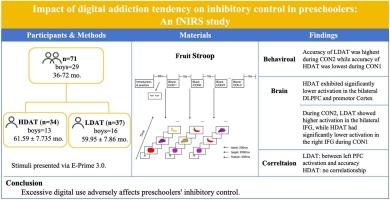Impact of digital addiction tendency on inhibitory control in preschoolers: An fNIRS study