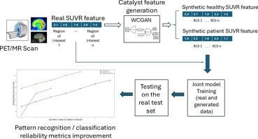 Enhancing neuromolecular imaging classification in low-data regimes with generative machine learning: A case study in HDAC PET/MR imaging of alcohol use disorder