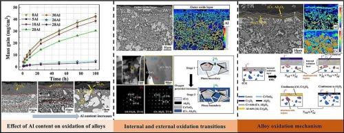 High-temperature oxidation behavior of aluminum-added Cr-Cr2Ta two-phase alloys: Mechanism of aluminum influence and critical conditions for internal-external oxidation transition
