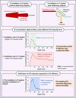 Critical Role of C/O impurities in suppressing Deuterium diffusion and supersaturated layers in Tungsten