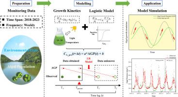 Development of a hybrid algal population prediction (HAPP) model by ...
