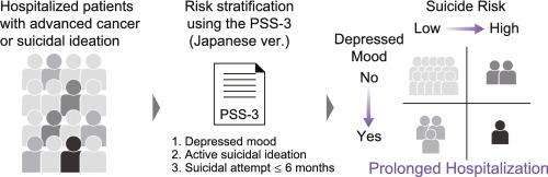 Independent association of depressed mood and high suicide risk as assessed by the patient safety screener-3 (PSS-3) with prolonged hospitalization: A single-center cross-sectional study