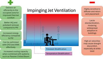 A review of impinging jet ventilation for indoor environment control