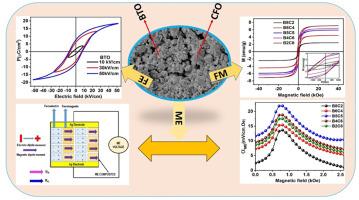 Optimizing ferroelectric, dielectric, magnetic and strong magnetoelectric coupling through strain engineering in (0–3) types multiferroic composites
