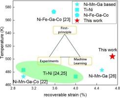 A data‐physics integrated strategy for accelerated design of high‐temperature Ni–Mn–Ga–Cu–B superelastic alloys