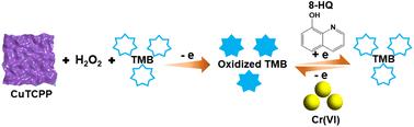 Colorimetric detection of chromium(vi) using copper-based porphyrin organic framework materials and 8-hydroxyquinoline via a ‘signal inhibition-target activation’ response mode†