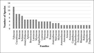 Home garden for subsistence livelihood and economic enhancement in Manipur, India