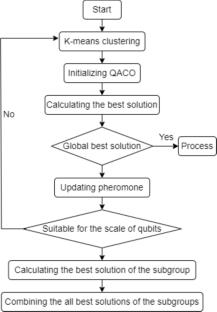 A practical applicable quantum–classical hybrid ant colony algorithm for the NISQ era