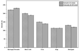 Development of a low-cost paper-based microfluidic device for rapid detection of milk adulterants to ensure food safety