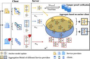 Robust clustering federated learning with trusted anchor clients
