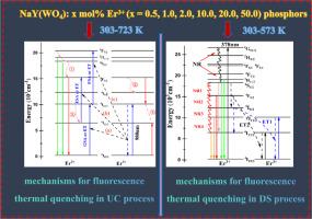 Concentration-dependent luminescence thermal quenching behavior in NaY(WO4)2: Er3+ phosphors