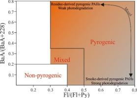 ‘Vampirious gamechanger’ — photodegradation changes the interpretation of the origin of polycyclic aromatic hydrocarbons in geological samples