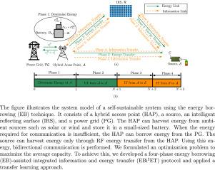 EBi2ET protocol for self-sustainable IRS-assisted bidirectional communication: A transfer learning approach