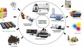 A systematic review on the analysis of trace materials via Raman spectroscopy: Advancements and forensic implications