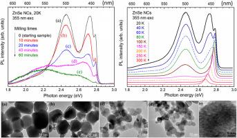 Temperature-dependent photoluminescence of ZnSe nanocrystals ball-milled for 0–60 minutes