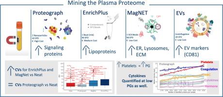 Mining the plasma proteome: Evaluation of enrichment methods for depth and reproducibility