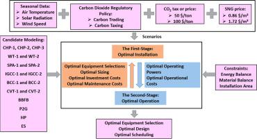 A two-stage stochastic MINLP model to design and operate a multi-energy microgrid by addressing carbon emission regulatory policies uncertainty
