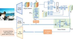 CLIP-based knowledge projector for image–text matching