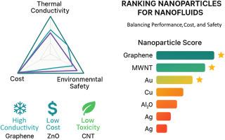 Nanofluids for advanced thermal management: A multi-criteria review of performance, cost, and environmental impacts