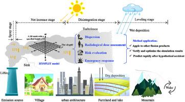 Dispersion, radiological dose assessment, risk evaluation, and emergency response of radioactive materials based on WRF-HYSPLIT modeling