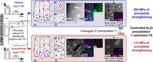 Understanding the effect of tailored heat treatment on Zr-modified Al7075 fabricated by laser powder bed fusion
