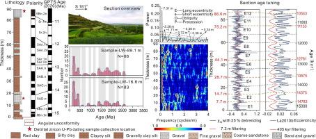 Orbital forcing of Middle Miocene East Asian summer monsoon variability recorded by aeolian sediments on NE Tibetan Plateau