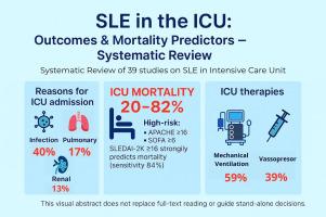 Systemic lupus erythematosus in critical care: A systematic review of ICU outcomes and management